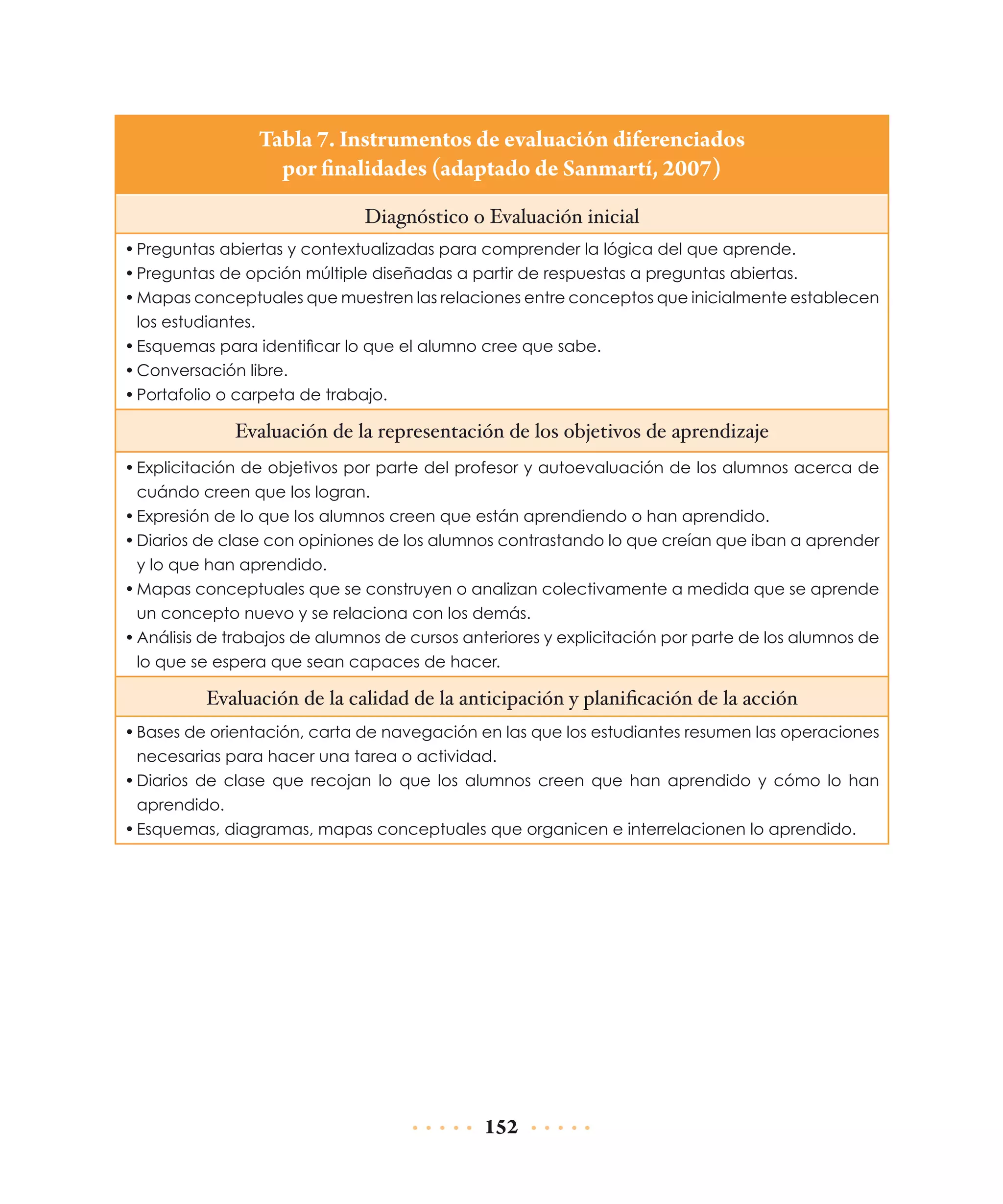 Tabla 7. Instrumentos de evaluación diferenciados
por finalidades (adaptado de Sanmartí, 2007)
Diagnóstico o Evaluación inicial
•	Preguntas abiertas y contextualizadas para comprender la lógica del que aprende.
•	Preguntas de opción múltiple diseñadas a partir de respuestas a preguntas abiertas.
•	Mapas conceptuales que muestren las relaciones entre conceptos que inicialmente establecen
los estudiantes.
•	Esquemas para identificar lo que el alumno cree que sabe.
•	Conversación libre.
•	Portafolio o carpeta de trabajo.

Evaluación de la representación de los objetivos de aprendizaje
•	Explicitación de objetivos por parte del profesor y autoevaluación de los alumnos acerca de
cuándo creen que los logran.
•	Expresión de lo que los alumnos creen que están aprendiendo o han aprendido.
•	Diarios de clase con opiniones de los alumnos contrastando lo que creían que iban a aprender
y lo que han aprendido.
•	Mapas conceptuales que se construyen o analizan colectivamente a medida que se aprende
un concepto nuevo y se relaciona con los demás.
•	Análisis de trabajos de alumnos de cursos anteriores y explicitación por parte de los alumnos de
lo que se espera que sean capaces de hacer.

Evaluación de la calidad de la anticipación y planificación de la acción
•	Bases de orientación, carta de navegación en las que los estudiantes resumen las operaciones
necesarias para hacer una tarea o actividad.
•	Diarios de clase que recojan lo que los alumnos creen que han aprendido y cómo lo han
aprendido.
•	Esquemas, diagramas, mapas conceptuales que organicen e interrelacionen lo aprendido.

152

 