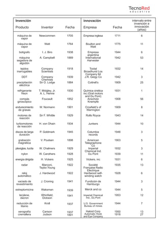 Invención
Producto
máquina de
vapor
máquina de
vapor
bolígrafo
máquina
segadora de
algodón
tejidos
inarrugables
DDT
precipitación
eléctrica
refrigerante
freon
compás
giroscópico
endurecimiento
de grasas
motores de
reacción
turbomotores
de reacción
discos de larga
duración
grabación
magnética
plexiglas, lucita
nylon
energía dirigida
radar
reloj
automático
vaciado de
revestimiento
estreptomicina
terylene,
dacron
reducción de
titanio
xerografía
cremallera
Inventor
Newcommen
Watt
I. J. Biro
A. Campbell
Company
Scientists
Company
Chemists
Sir O. Lodge
T. Midgley, Jr.
A. L. Henne
Foucault
W. Normann
Sir F. Whittle
H. von Ohain
P. Goldmark
V. Poulsen
W. Chalmers
W. Carothers
H. Vickers
Marconi,
Taylor,Young
J. Hardwood
J. Croning
Waksman
Whinfield,
Dickson
Kroll
Carison
Judson
Fecha
1705
1764
1938
1889
1918
1939
1884
1930
1852
1901
1929
1934
1945
1898
1929
1928
1925
1922
1922
1941
1939
1941
1937
1937
1891
innovación
Empresa
Empresa inglesa
Boulton and
Watt
Empresa
argentina
International
Harvester
Tootal
Broadhurst Los
Company ltd
J.R. Geigy Co
Cottrell’s
Química cinética
inc (Gral motors
and Du Pont)
Anschütz
Knempfe
Crosfield’s of
Warrington
Rolls Royce
Junkers
Columbia
records
American
Telegraphone
Co
Imperial
Chemical Ind.
Du Pont
Vickers, inc
Société
Française Radio
Electrique
Hardwood self-
winding watch
Fundición de
Hamburgo
Merck and co
Imperial Chemical
Ind., Du Pont
U.S. Government
Bureau of mines
Haloid Corp
Automatic Hook
and Eye Company
Fecha
1711
1775
1944
1942
1932
1942
1909
1931
1908
1909
1943
1944
1948
1903
1932
1939
1931
1935
1928
1944
1944
1953
1944
1950
1918
intervalo entre
invención e
innovación
(años)
6
11
6
53
14
3
25
1
56
8
14
10
3
5
3
11
6
13
6
3
5
12
7
13
27
TecnoRed
e d u c a t i v a
 