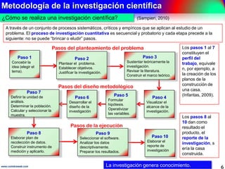 Metodología de la investigación científica
6www.coimbraweb.com
¿Cómo se realiza una investigación científica? (Sampieri, 2010)
A través de un conjunto de procesos sistemáticos, críticos y empíricos que se aplican al estudio de
un problema. El proceso de investigación cuantitativa es secuencial y probatorio y cada etapa
precede a la siguiente: no se puede “brincar o eludir” pasos.
Paso 1
Concebir la
idea (elegir el
tema).
Paso 2
Plantear el problema.
Establecer objetivos.
Justificar la
investigación.
Paso 3
Construir el marco
teórico que sustente la
investigación.
Revisar la literatura.
Paso 4
Visualizar el
alcance de la
investigación.
Paso 5
Formular
hipótesis.
Operativizar
las variables.
Paso 10
Elaborar el
reporte de
investigación.
Paso 9
Analizar los datos
descriptivamente.
Interpretar los
resultados.
Paso 8
Construir el instrumento
de medición.
Recolectar los datos.
Paso 7
Delimitar la población.
Calcular y seleccionar la
muestra.
Paso 6
Desarrollar el
diseño de la
investigación.
Pasos del planteamiento del problema
Pasos del diseño metodológico
Pasos de la ejecución
Los pasos 1 al 7
constituyen el
perfil del
trabajo,
equivalen, por
ejemplo, a la
creación de los
planos de la
construcción de
una casa.
(Infantas, 2009).
Los pasos 8 al
10 dan como
resultado el
producto, el
reporte de la
investigación,
sería la casa
construida.
La investigación genera conocimiento.
 
