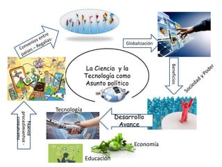 La Ciencia y la
Tecnología como
Asunto político
Globalización
Beneficios
Desarrollo
Avance
Economía
Educación
Tecnología
Nuevos
procedimientos-
consumismo
 