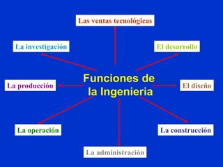 Las ventas tecnológicas


  La investigación                             El desarrollo



                      Funciones de
La producción                                          El diseño
                       la Ingenieria


  La operación                                  La construcción

                       La administración
 
