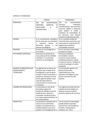 CIENCIA Vs TECNOLOGIA<br />CIENCIATECNOLOGIAPROPOSITOSon los conocimientos obtenidos mediante la observación y el razonamiento. Son los conocimientos técnicos, ordenados científicamente, que permiten construir objetos y máquinas para adaptar el medio y satisfacer las necesidades de las personas, para mejorar nuestras condiciones de vida.ESENCIAEs el conocimiento verdadero de las cosas por sus principios y causas.la ciencia se desarrolla gracias a los avances tecnológicos. Es un concepto amplio de conocimientos y procesos, que sirven para la construcción de objetos para satisfacer necesidades humanas.INSUMOSSe base en la investigación y en el saber.Por el contrario la tecnología se base en el hacer.ACTIVIDADES CENTRALESEsta busca la verdad de las cosas atreves de los métodos científicos. Y su actividad central es la investigaciónEsta busca satisfacer necesidades y deseos humanos, busca resolver problemas prácticos usando en parte la ciencia. También se centra en proteger el medio ambiente.AGENTES O INDIVIDUOS QUE HACEN CIENCIA Y TECNOLOGIALos agentes de la ciencia son personas que se basan en la investigación y que les gusta resolver o buscar soluciones a problemas. Nosotros mismos somos agentes debido a que cada día desarrollamos conocimientos y los ponemos en práctica.Los principales agentes son grupos de personas capacitadas para crear aparatos tecnológicos y que buscan la protección del planeta.LUGARES DE PRODUCCIONLa naturaleza es uno de los principales lugares de producción debido a que por medio de esta  observa y racionaliza  las técnicas para una mejor experimentación de los conocimientos.Los lugares de producción del estudio de la tecnología son diversos ya que muestran distintos aspectos de la misma.PRODUCTOSLos productos utilizados por la ciencia son los elementos usados en los laboratorios y también debido a que estos ayudan a la investigación de la verdad de las cosas.Por el contrario la tecnología puede producir aparatos electrónicos como teléfonos moviles, computadores, software, etc. Tiene conocimientos mecanicos.TIPOS DE CONOCIMIENTOSLa ciencia tiene conocimientos obtenidos mediante la observación y el razonamiento.Los conocimientos de la tecnología son técnicos, ordenados científicamente, que permite la construcción de objetos.<br />