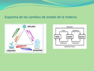 Esquema de los cambios de estado de la materia