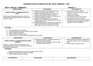 DIVERSIFICACION CURRICULAR DEL NIVEL PRIMARIA – 2012
AREA: CIENCIA Y AMBIENTE GRADO: 1º
COMPETENCIAS CAPACIDADES CONOCIMIENTOS
CUERPO HUMANO Y CONSERVACION DE LA
SALUD
Identifica las diversas partes del cuerpo humano y su
funcionamiento desarrollando hábitos de cuidado para
conservar la salud.
1.1 Identifica los órganos de los sentidos en láminas,
videos, en su propio cuerpo y los cuida.
1.2 Relaciona las formas de locomoción de los seres
humanos, los animales terrestres y acuáticos.
1.3 Identifica los alimentos nutritivos que le proporcionan
una buena salud física y mental.
1.4 Registra las enfermedades más comunes de la
localidad y practica formas para prevenirlas: consumo
de agua segura y otros.
1.5 Organizar actividades físicas diarias como medio para
lograr el bienestar físico y emocional, facilitando el
aprendizaje ( proyecto educaminando con salud)
• Órganos de los sentidos: cuidados.
• Locomoción en seres humanos y animales
terrestres y acuáticos.
• Alimentos de la localidad.
• Enfermedades comunes de la localidad.
• Agua apta para el consumo humano.
• Propuesta metodológica para la promoción de
la actividad física y la alimentación saludable
“jugando y creciendo saludables”.
ACTITUDES:
1. Se cuida de afecciones y accidentes.
2. Toma decisiones para consumir alimentos nutritivos locales.
3. Tolera y acepta las diferencias.
4. Practica el consumo de agua segura.
5. Valoran y cuidan su cuerpo durante la actividad física y la vida diaria.
COMPETENCIAS CAPACIDADES CONOCIMIENTOS
SERES VIVIENTES Y CONSERVACIÓN DEL MEDIO
AMBIENTE.
Relaciona y juzga la intervención del hombre en los
ecosistemas del país y del mundo, valorando las prácticas
de protección y conservación.
2.1.Relaciona las plantas y animales de acuerdo a las
características de sus hábitats.
2.2 Organiza muestrarios de plantas, ti pos de suelos
(húmedos o secos) y plantas.
• Hábitat de plantas y animales. Características:
iluminados, sombríos, secos, húmedos, fríos y
tibios.
• Tipos de suelos: húmedos y secos.
ACTITUDES:
1. Reconoce la importancia de los seres vivos y propone como cuidarlos.
2. Respeta y protege a los seres vivos y sus habitats.
3. Practica hábitos saludables en plantas.
COMPONENTES CAPACIDADES CONOCIMIENTOS
1
 