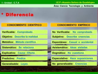 CONOCIMIENTO CIENTÍFICO CONOCIMIENTO EMPÍRICO
Verificable: “Comprobado” No Verificable: “ No comprobado”
Objetivo: “Describe la realidad” Subjetivo: “ Describe creencias”
Metódico: “Método científico” Espontáneo: “Casual o accidental”
Sistemático: “Se relaciona” Asistemático: “Ideas aisladas”
Explicativo: “Causa - Efecto” Dogmático: “No cuestiona”
Predictivo: “Predice” Especulativo: “Hace suposiciones”
Generalizable: “Leyes” No generalizable: “Creencias”
I - Unidad : C.T.A
Área: Ciencia Tecnología y Ambiente
I.E.P «Nuestra Señora de Guadalupe»
* Diferencia
 