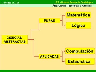 CIENCIAS
ABSTRACTAS
PURAS
APLICADAS
Matemática
Lógica
Computación
Estadística
I - Unidad : C.T.A
Área: Ciencia Tecnología y Ambiente
I.E.P «Nuestra Señora de Guadalupe»
 