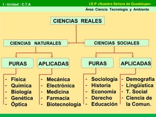 CIENCIAS REALES
CIENCIAS NATURALES CIENCIAS SOCIALES
PURAS APLICADAS
- Física
- Química
- Biología
- Genética
- Óptica
- Mecánica
- Electrónica
- Medicina
- Farmacia
- Biotecnología
PURAS APLICADAS
- Sociología
- Historia
- Economía
- Derecho
- Educación
- Demografía
- Lingüística
- T. Social
- Ciencia de
la Comun.
I - Unidad : C.T.A
Área: Ciencia Tecnología y Ambiente
I.E.P «Nuestra Señora de Guadalupe»
 