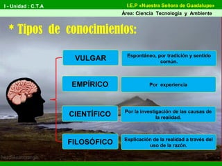 CIENTÍFICO
I - Unidad : C.T.A
Área: Ciencia Tecnología y Ambiente
I.E.P «Nuestra Señora de Guadalupe»
* Tipos de conocimientos:
EMPÍRICO
FILOSÓFICO
VULGAR
Por la investigación de las causas de
la realidad.
Por experiencia
Explicación de la realidad a través del
uso de la razón.
Espontáneo, por tradición y sentido
común.
 