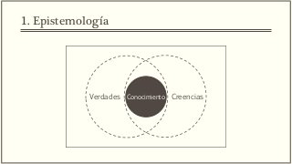 1. Epistemología
ConocimientoVerdades Creencias
 