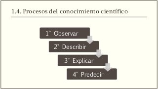 1.4. Procesos del conocimiento científico
1° Observar
2° Describir
3° Explicar
4° Predecir
 