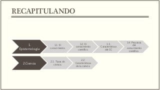 RECAPITULANDO
1.
Epistemología
1.1. El
conocimiento
1.2. El
conocimiento
científico
1.3.
Características
del CC
1.4. Procesos
del
conocimiento
científico
2.Ciencia
2.1. Tipos de
ciencia
2.2.
Características
de la ciencia
 