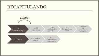 1.
Epistemología
1.1. El
conocimiento
1.2. El
conocimiento
científico
1.3.
Características
del CC
1.4. Procesos
del
conocimiento
científico
2.Ciencia
2.1. Tipos de
ciencia
2.2.
Características
de la ciencia
RECAPITULANDO
estudia
 