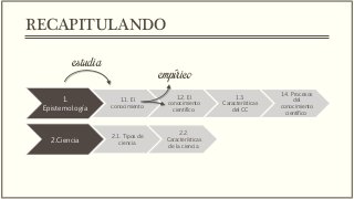 1.
Epistemología
1.1. El
conocimiento
1.2. El
conocimiento
científico
1.3.
Características
del CC
1.4. Procesos
del
conocimiento
científico
2.Ciencia
2.1. Tipos de
ciencia
2.2.
Características
de la ciencia
RECAPITULANDO
estudia
empírico
 