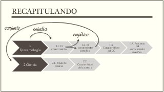 1.
Epistemología
1.1. El
conocimiento
1.2. El
conocimiento
científico
1.3.
Características
del CC
1.4. Procesos
del
conocimiento
científico
2.Ciencia
2.1. Tipos de
ciencia
2.2.
Características
de la ciencia
RECAPITULANDO
estudia
empírico
conjunto
 