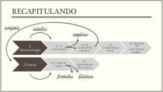 1.
Epistemología
1.1. El
conocimiento
1.2. El
conocimiento
científico
1.3.
Características
del CC
1.4. Procesos
del
conocimiento
científico
2.Ciencia
2.1. Tipos de
ciencia
2.2.
Características
de la ciencia
RECAPITULANDO
estudia
empírico
conjunto
formales fácticas
 