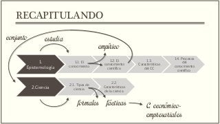 1.
Epistemología
1.1. El
conocimiento
1.2. El
conocimiento
científico
1.3.
Características
del CC
1.4. Procesos
del
conocimiento
científico
2.Ciencia
2.1. Tipos de
ciencia
2.2.
Características
de la ciencia
RECAPITULANDO
estudia
empírico
conjunto
formales fácticas C. económico-
empresariales
 