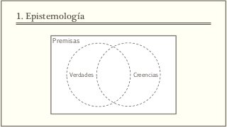 Premisas
1. Epistemología
Verdades Creencias
 