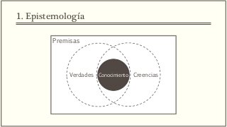 Premisas
1. Epistemología
ConocimientoVerdades Creencias
 