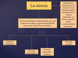 M.B Kedrov
                          La ciencia                       formula que la
                                                            ciencia “es un
                                                          importantísimo
                                                           elemento de la
                                                               cultura
                                                            espiritual , la
                                                          forma superior
              Es el conocimiento sistematizado, por que         de los
               respeta un orden y sigue determinados       conocimientos
                   pasos para lograr los resultados.          humanos “




 Ciencias                                                     Ciencias
filosóficas                                                   sociales

                                        Ciencias
                      Ciencias
                                       naturales y
                     matemáticas
                                        técnicas
 