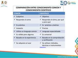 COMÚN CIENTÍFICO
 Subjetivo  Objetivo
 Responde al como  Responde al cómo, por qué
y para qué
 Es práctico  Es ´práctico y teórico
 Inexacto  Preciso
 Utiliza un lenguaje común  Lenguaje especializado
 Es válido para algunos  Es universal
 Basado en la experiencia  Basado en la comprobación
y verificación
 Se adquiere al azar  Se utilizan métodos,
técnicas e instrumentos
Diapositiva 2
COMPARACIÓN ENTRE CONOCIMIENTO COMÚN Y
CONOCIMIENTO CIENTÍFICO
 
