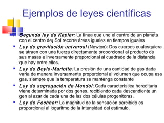 Ejemplos de leyes científicas










Segunda ley de Kepler: La línea que une el centro de un planeta
con el centro de¡ Sol recorre áreas iguales en tiempos iguales
Ley de gravitación universal (Newton): Dos cuerpos cualesquiera
se atraen con una fuerza directamente proporcional al producto de
sus masas e inversamente proporcional al cuadrado de la distancia
que hay entre ellos.
Ley de Boyle-Mariotte : La presión de una cantidad de gas dada
varía de manera inversamente proporcional al volumen que ocupa ese
gas, siempre que la temperatura se mantenga constante
Ley de segregación de Mendel : Cada característica hereditaria
viene determinada por dos genes, recibiendo cada descendiente un
gen al azar de cada una de las dos células progenitoras.
Ley de Fechner: La magnitud de la sensación percibido es
proporcional al logaritmo de la intensidad del estímulo.

 