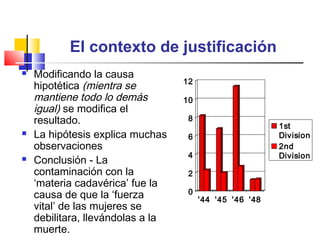 El contexto de justificación






Modificando la causa
hipotética (mientra se
mantiene todo lo demás
igual) se modifica el
resultado.
La hipótesis explica muchas
observaciones
Conclusión - La
contaminación con la
‘materia cadavérica’ fue la
causa de que la ‘fuerza
vital’ de las mujeres se
debilitara, llevándolas a la
muerte.

12
10
8

1st
Division
2nd
Division

6
4
2
0

' 44 '45 '46 ' 48

 