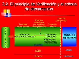 3.2. El principio de Verificación y el criterio
de demarcación

Lenguaje
observacional
R
E
A
L
I
D
A
D

Relación
establecida
por reglas de
correspondencia

TÉRMINOS
OBSERVACIONALES

R

Línea de
demarcación
Lenguaje
teórico

TÉRMINOS
TEÓRICOS
(Sistema de
postulados no
interpretado)

Metafísica
especulativa

CONOCER
SABER

CREER

CIENCIA

CREENCIA

 