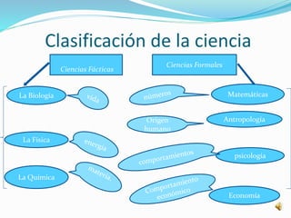 Clasificación de la ciencia
Ciencias Formales
Ciencias Fácticas
La Biología
La Química
La Física
Antropología
Matemáticas
psicología
Economía
Origen
humano
 