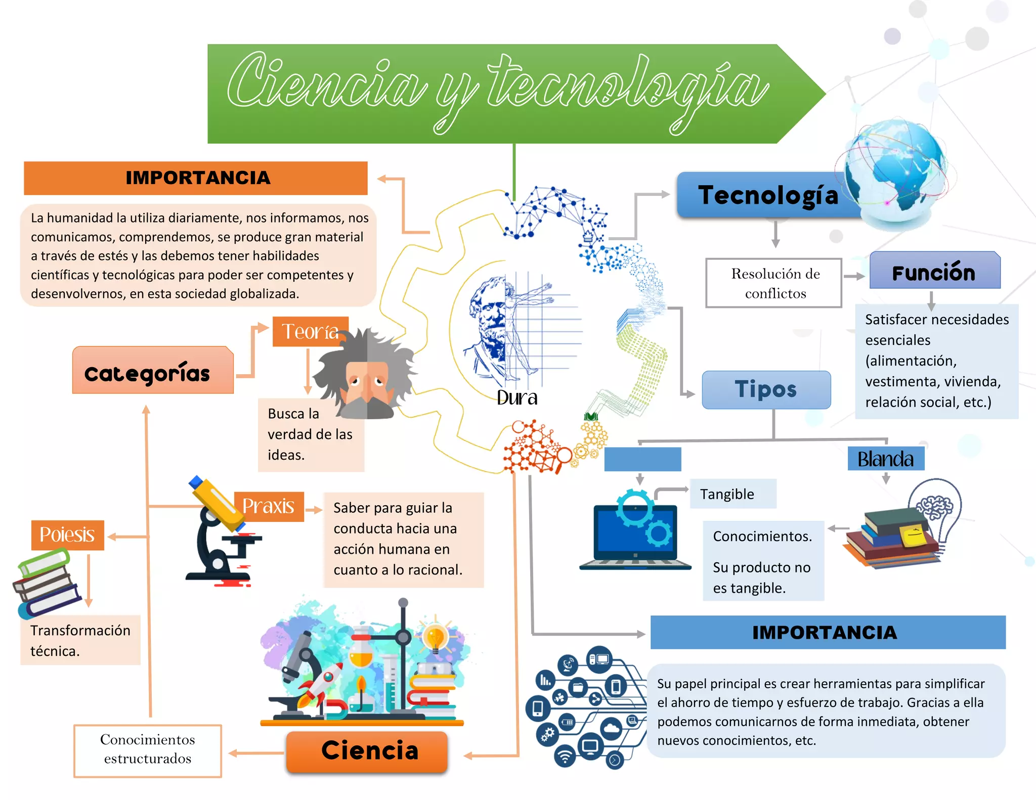 Ciencia y tecnologia mapa mental | PDF