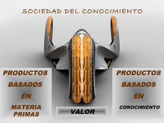SOCIEDAD DEL CONOCIMIENTO
PRODUCTOS
BASADOS
EN
MATERIA
PRIMAS
PRODUCTOS
BASADOS
EN
CONOCIMIENTO
VALOR
 