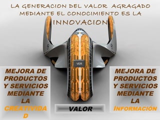 LA GENERACION DEL VALOR AGRAGADO
MEDIANTE EL CONOCIMIENTO ES LA
INNOVACION
MEJORA DE
PRODUCTOS
Y SERVICIOS
MEDIANTE
LA
CREATIVIDA
D
MEJORA DE
PRODUCTOS
Y SERVICIOS
MEDIANTE
LA
INFORMACIÓNVALOR
VER
 