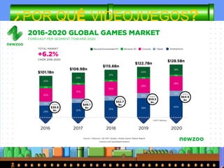 ¿POR QUÉ VIDEOJUEGOS?
• Crecimiento gracias a
nuevos grupos de edad y
género.
• Adaptación a todo tipo de
edades y capacidades
• ¡Hay mercado para
vender CIENCIA!
 