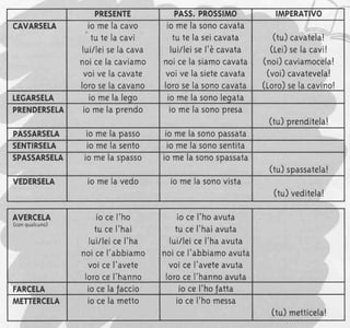 PRESENTE PASS.PROSSTMO IMPERATIVO
CAVARSELA iomelacavo
tu te lacavi
lui/leiselacava
noicelacaviamo
voive lacavate
loroselacavano
io melasonocavata
tu te laseicavata
lui/leisel'ècavata
noicelasiamocavata
voive lasietecavata
loroselasonocavata
(tu)cavatelal
(tei)selacavi!
(noi)caviamocela!
(voi)cavatevela!
(toro)selacavino!
LEGARSELA iomelaleqo iomelasonoleqata
PRENDERSELA iomelaprendo iomelasonopresa
(tu)prenditela!
PASSARSELA iomelapasso iomelasonopassata
SENTIRSELA iomelasento iomelasonosentita
SPASSARSELA iomelaspasso iomelasonospassata
(tu)spassatela!
VEDERSELA iomelavedo iomelasonovista
(tu)veditela!
AVERCELA
(conqualcuno)
ioceI'ho
tu ceI'hai
lui/leiceI'ha
noiceI'abbiamo
voiceI'avete
loroceI'hanno
ioceI'hoavuta
tu ceI'haiavuta
lui/leiceI'haavuta
noiceI'abbiamoavuta
voiceI'aveteavuta
loroceI'hannoavuta
FARCELA iocelafaccio ioceI'hofatta
METTERCELA iocelametto ioceI'homessa
(tu)metticela!
 
