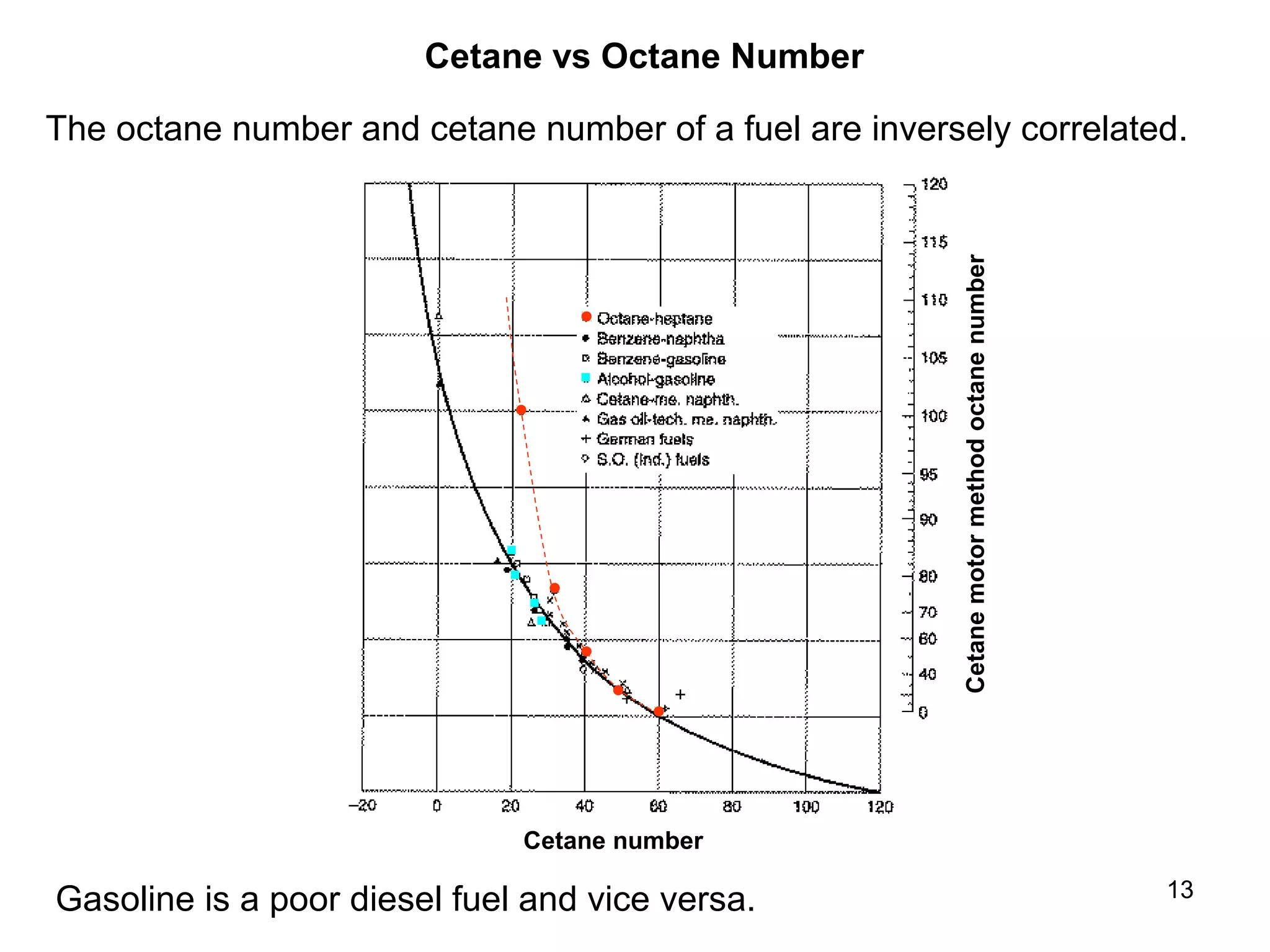 13 
Cetane vs Octane Number 
The octane number and cetane number of a fuel are inversely correlated. 
Cetane number 
Gasoline is a poor diesel fuel and vice versa. 
Cetane motor method octane number 
 