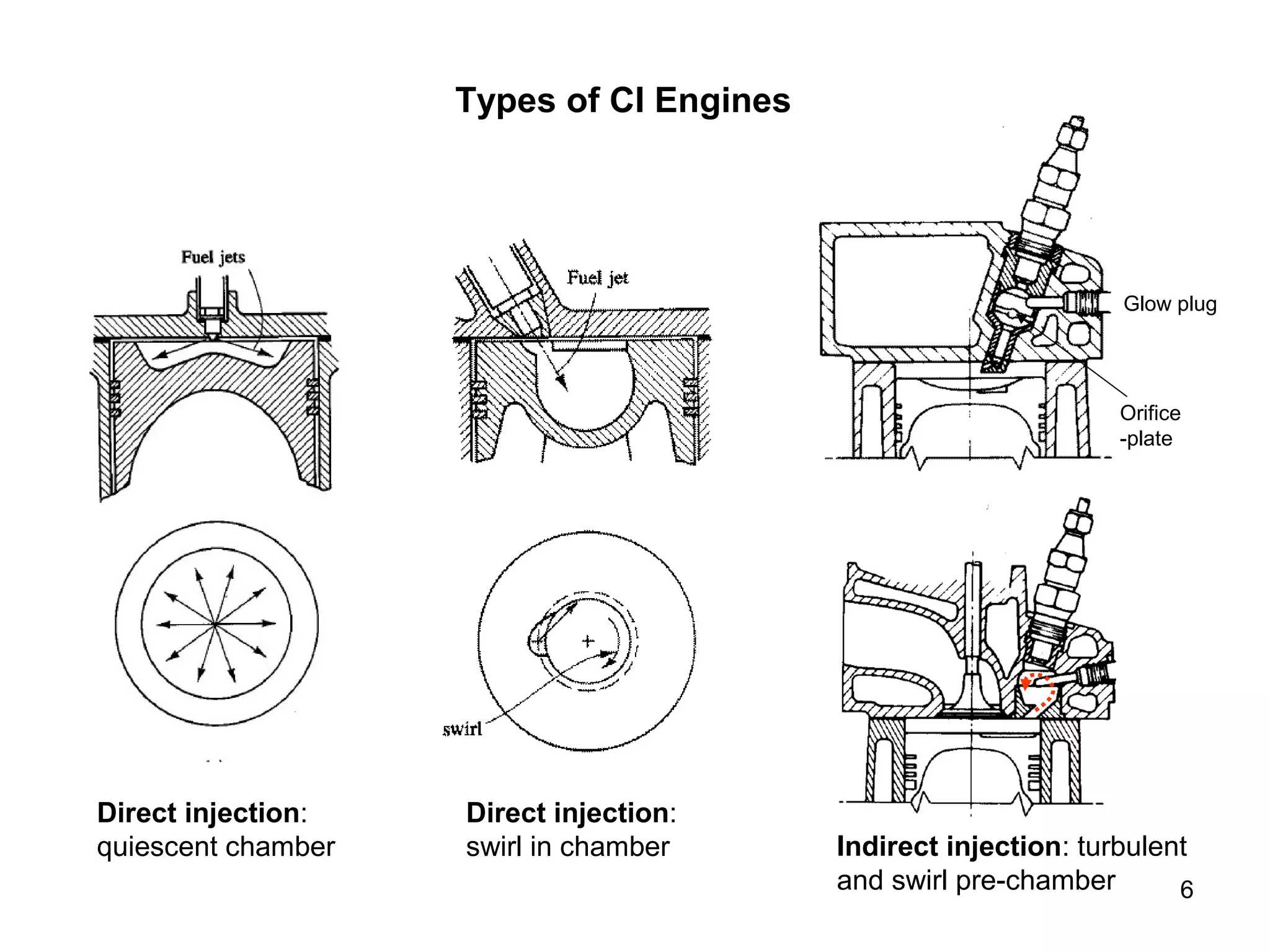 Glow plug 
6 
Types of CI Engines 
Direct injection: 
quiescent chamber 
Direct injection: 
swirl in chamber Indirect injection: turbulent 
and swirl pre-chamber 
Orifice 
-plate 
 