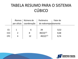 TABELA RESUMO PARA O SISTEMA
                 CÚBICO

        Átomos     Número de     Parâmetro     Fator de
      por célula   coordenação   de redeempacotamento

CS       1               6        2R               0,52
CCC          2         8         4R/(3)1/2         0,68
CFC          4         12         4R/(2)1/2        0,74
 