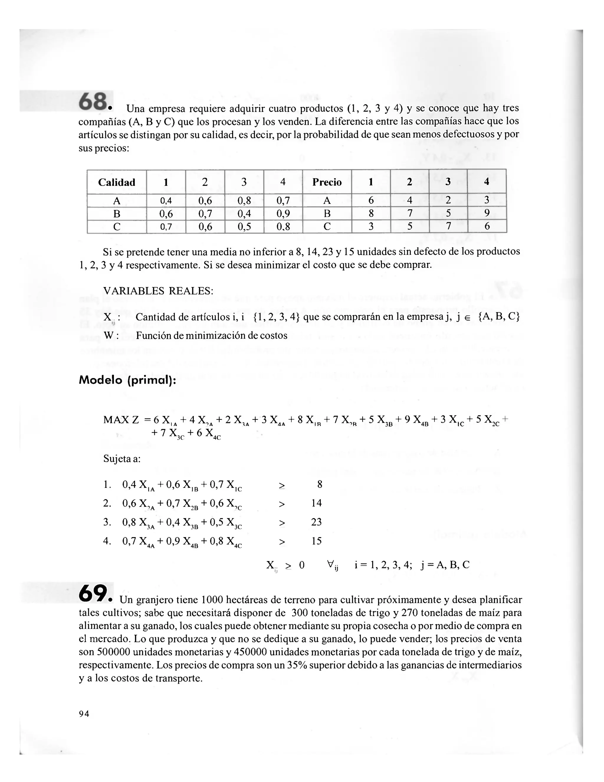 • Una empresa requiere adquirir cuatro productos (1, 2, 3 y 4) y se conoce que hay tres
compañías (A, B y C ) que los procesan y los venden. La diferencia entre las compañías hace que los
artículos se distingan por su calidad, es decir, por la probabilidad de que sean menos defectuosos y por
sus precios:
Calidad 1 2 3 4 Precio 1 2 3 4
A 0,4 0,6 0,8 0,7 A 6 4 2 3
B 0,6 0,7 0,4 0,9 B 8 7 5 9
C 0,7 0,6 0,5 0,8 C 3 5 7 6
Si se pretende tener una media no inferior a 8, 14, 23 y 15 unidades sin defecto de los productos
1, 2, 3 y 4 respectivamente. Si se desea minimizar el costo que se debe comprar.
VARIABLES REALES:
X.. : Cantidad de artículos i, i {1, 2, 3, 4} que se comprarán en la empresa j, j e {A, B, C}
W : Función de minimización de costos
Modelo (primal):
MAX Z =6X,A + 4X,A + 2X,A + 3X4A + 8Xi n + 7X,R + 5X3B + 9X4B + 3X,c + 5X2C
+ 7X3C + 6X4C
Sujeta a:
1. 0,4 X|A + 0,6 X1B + 0,7 X1C > 8
2. 0,6 X,A + 0,7 X2B + 0,6 X,c > 14
3. 0,8 X3A + 0,4 X3B + 0,5 X3C > 23
4. 0,7 X4A + 0,9 X4B + 0,8 X4C > 15
X.. > 0 Vy i =1,2, 3,4; j = A , B , C
69.• Un granjero tiene 1000 hectáreas de terreno para cultivar próximamente y desea planificar
tales cultivos; sabe que necesitará disponer de 300 toneladas de trigo y 270 toneladas de maíz para
alimentar a su ganado, los cuales puede obtener mediante su propia cosecha o por medio de compra en
el mercado. Lo que produzca y que no se dedique a su ganado, lo puede vender; los precios de venta
son 500000 unidades monetarias y 450000 unidades monetarias por cada tonelada de trigo y de maíz,
respectivamente. Los precios de compra son un 35% superior debido a las ganancias de intermediarios
y a los costos de transporte.
94
 