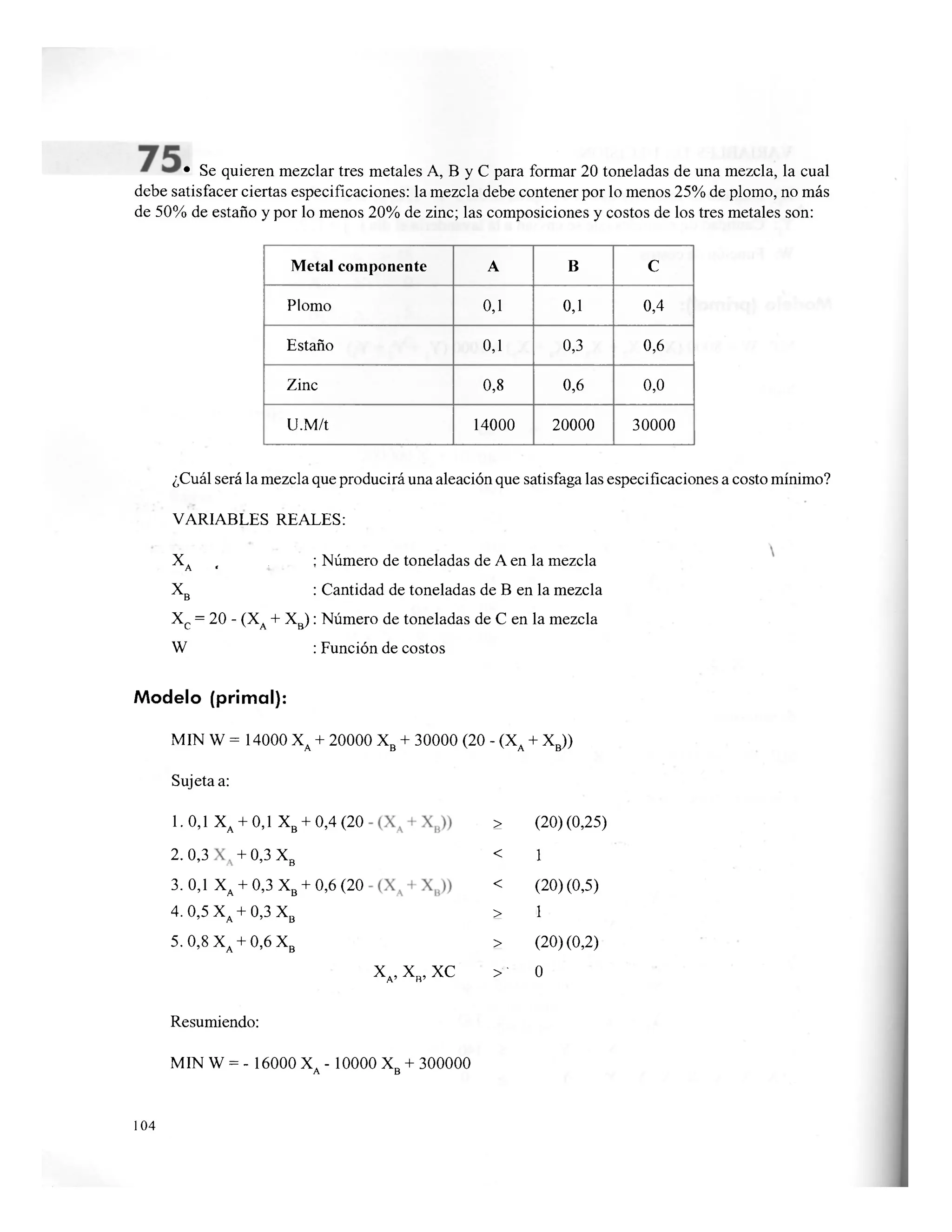 • Se quieren mezclar tres metales A, B y C para formar 20 toneladas de una mezcla, la cual
debe satisfacer ciertas especificaciones: la mezcla debe contener por lo menos 25% de plomo, no más
de 50% de estaño y por lo menos 20% de zinc; las composiciones y costos de los tres metales son:
Metal componente A B c
Plomo 0,1 0,1 0,4
Estaño 0,1 0,3 0,6
Zinc 0,8 0,6 0,0
U.M/t 14000 20000 30000
¿Cuál será la mezcla que producirá una aleación que satisfaga las especificaciones a costo mínimo?
VARIABLES REALES:
XA ; Número de toneladas de A en la mezcla
XB : Cantidad de toneladas de B en la mezcla
Xc = 20 - (XA + XB) : Número de toneladas de C en la mezcla
W : Función de costos
Modelo (primal):
MIN W = 14000 XA + 20000 XB + 30000 (20 - (XA + XB))
Sujeta a:
1 . 0,1 xA
+ 0,1 xB-f 0,4 (20 > (20) (0,25)
2. 0,3 + 0,3Xb < 1
3. 0,1 X
A
+ 0,3Xb -f- 0,6 (20 < (20) (0,5)
4. 0,5 X
A
+ 0,3Xb > 1
5. 0,8 XA + 0,6 XB > (20) (0,2)
XA,XR,XC > o
Resumiendo:
MIN W = - 16000 X4 - 10000 Xn + 300000A B
104
 