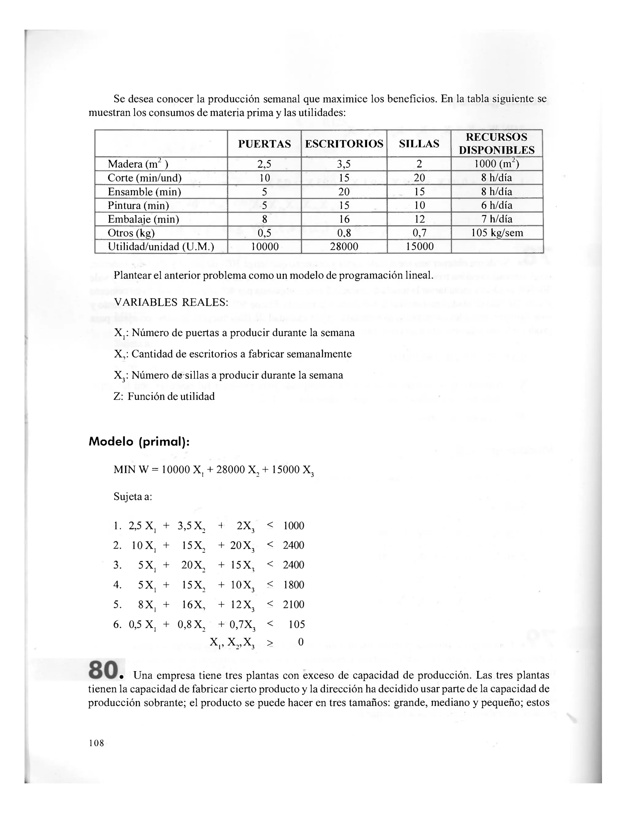 Se desea conocer la producción semanal que maximice los beneficios. En la tabla siguiente se
muestran los consumos de materia prima y las utilidades:
PUERTAS ESCRITORIOS SILLAS
RECURSOS
DISPONIBLES
Madera (m2
) 2,5 3,5 2 1000 (m2
)
Corte (min/und) 10 15 20 8 h/día
Ensamble (min) 5 20 15 8 h/día
Pintura (min) 5 15 10 6 h/día
Embalaje (min) 8 16 12 7 h/día
Otros (kg) 0,5 0,8 0,7 105 kg/sem
Utilidad/unidad (U.M.) 10000 28000 15000
Plantear el anterior problema como un modelo de programación lineal.
VARIABLES REALES:
X,: Número de puertas a producir durante la semana
X,: Cantidad de escritorios a fabricar semanalmente
X3: Número de-sillas a producir durante la semana
Z: Función de utilidad
Modelo (primal):
MIN W = 10000 X, + 28000 X2 + 15000 X3
Sujeta a:
1. 2,5 X, + 3,5 X2 4 2X3
< 1000
2. 10X, + 15X2 4- 20 X3
< 2400
3. 5X, + 20 X2 4- 15X, < 2400
4. 5Xj + 15X2 4- iox3
< 1800
5. 8Xj + 16X, 4- 12X3
< 2100
6. 0,5 X, + 0,8 X2 4" 0,7X3
< 105
X,., X2,X3 > 0
• Una empresa tiene tres plantas con exceso de capacidad de producción. Las tres plantas
tienen la capacidad de fabricar cierto producto y la dirección ha decidido usar parte de la capacidad de
producción sobrante; el producto se puede hacer en tres tamaños: grande, mediano y pequeño; estos
108
 