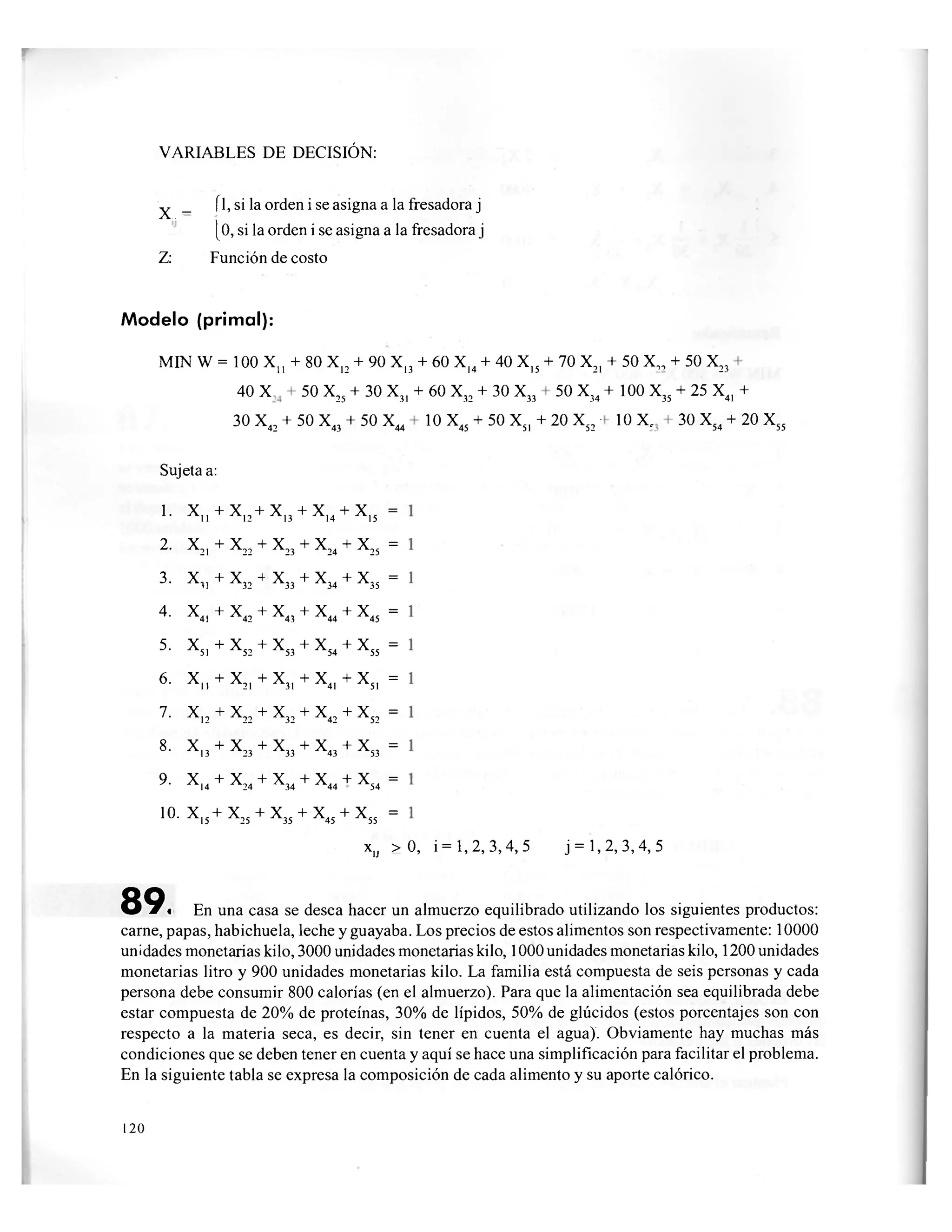 VARIABLES DE DECISIÓN:
X - fl, si la orden i se asigna a la fresadora j
[O, si la orden i se asigna a la fresadora j
Z: Función de costo
Modelo (primal):
MIN W = 100 X„ + 80 X12 + 90 X,3 + 60 Xj4 + 40 X|5 + 70 X21 + 50 X,, + 50 X23
40 X 50 X25 + 30 X31 + 60 X32 + 30 X33 50 X34 + 100 X35 + 25 X41 +
30 X., + 50 X.. + 50 X4442 43 44
10 X4 + 50 X + 20 X •45 51 52
10 xc 30 X + 20 X54 55
Sujeta a:
1. x u + x1 2 +x1 3 + x14 + x15 =
2. x21 + x22 + X23 + x24 + x25 =
3. X31 + X32 + X33 + X34 + X35 =
4. X4, + X42 + X43 + X44 + X45 =
5. X5, + X52 + X53 + X54 + X55 =
6. X„ + X21 + X31 + X41 + X51 =
7. X12 + X22 + X32 + X42 + X52 =
8. X13 + X23 + X33 + X43 + X53 =
9. X|4 + X24 + X34 + X44 + X54 =
10. x15 +x2 5 + x35 + x4S + x55 =
x„ >0, i= 1,2,3,4,5 j = 1,2,3,4, 5
89. En una casa se desea hacer un almuerzo equilibrado utilizando los siguientes productos:
carne, papas, habichuela, leche y guayaba. Los precios de estos alimentos son respectivamente: 10000
unidades monetarias kilo, 3000 unidades monetarias kilo, 1000 unidades monetarias kilo, 1200 unidades
monetarias litro y 900 unidades monetarias kilo. La familia está compuesta de seis personas y cada
persona debe consumir 800 calorías (en el almuerzo). Para que la alimentación sea equilibrada debe
estar compuesta de 20% de proteínas, 30% de lípidos, 50% de glúcidos (estos porcentajes son con
respecto a la materia seca, es decir, sin tener en cuenta el agua). Obviamente hay muchas más
condiciones que se deben tener en cuenta y aquí se hace una simplificación para facilitar el problema.
En la siguiente tabla se expresa la composición de cada alimento y su aporte calórico.
120
 