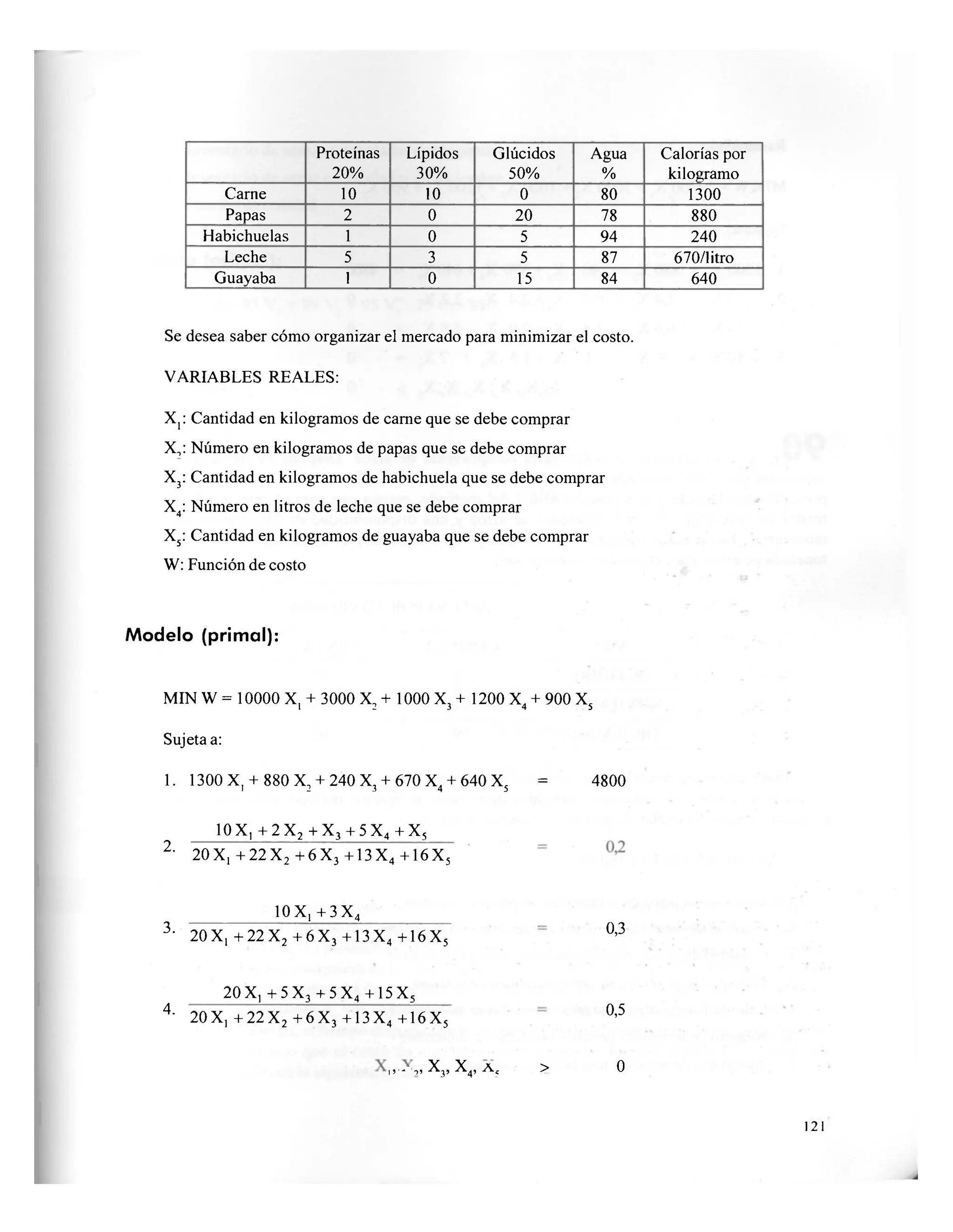 Proteínas Lípidos Glúcidos Agua Calorías por
20% 30% 50% % kilogramo
Carne 10 10 0 80 1300
Papas 2 0 20 78 880
Habichuelas 1 0 5 94 240
Leche 5 3 5 87 670/1 ¡tro
Guayaba 1 0 15 84 640
Se desea saber cómo organizar el mercado para minimizar el costo.
VARIABLES REALES:
X,: Cantidad en kilogramos de carne que se debe comprar
X,: Número en kilogramos de papas que se debe comprar
X3: Cantidad en kilogramos de habichuela que se debe comprar
X4: Número en litros de leche que se debe comprar
X5: Cantidad en kilogramos de guayaba que se debe comprar
W: Función de costo
Modelo (primal):
MIN W = 10000 X, + 3000 X, + 1000 X, + 1200 X, + 900 X,1 2 3 4 5
Sujeta a:
1. 1300 X. + 880 X, + 240 X, + 670 X, + 640 X, = 48001 2 3 4 5
10 X] + 2 X2 + X3 + 5 X4 + X5
2
" 20 X, +22X2 +6X3 +13X4 + 16X5
10X, +3X4
3
" 20X, +22X2 +6X3 +13X4 +16X5
20 X] + 5 X3 + 5 X4 + 15 X5
4
" 20X1 +22X2 +6X3 +13X4 +16X5
1 > -05x 3 , x 41 > o
121
0,3
0,5
 