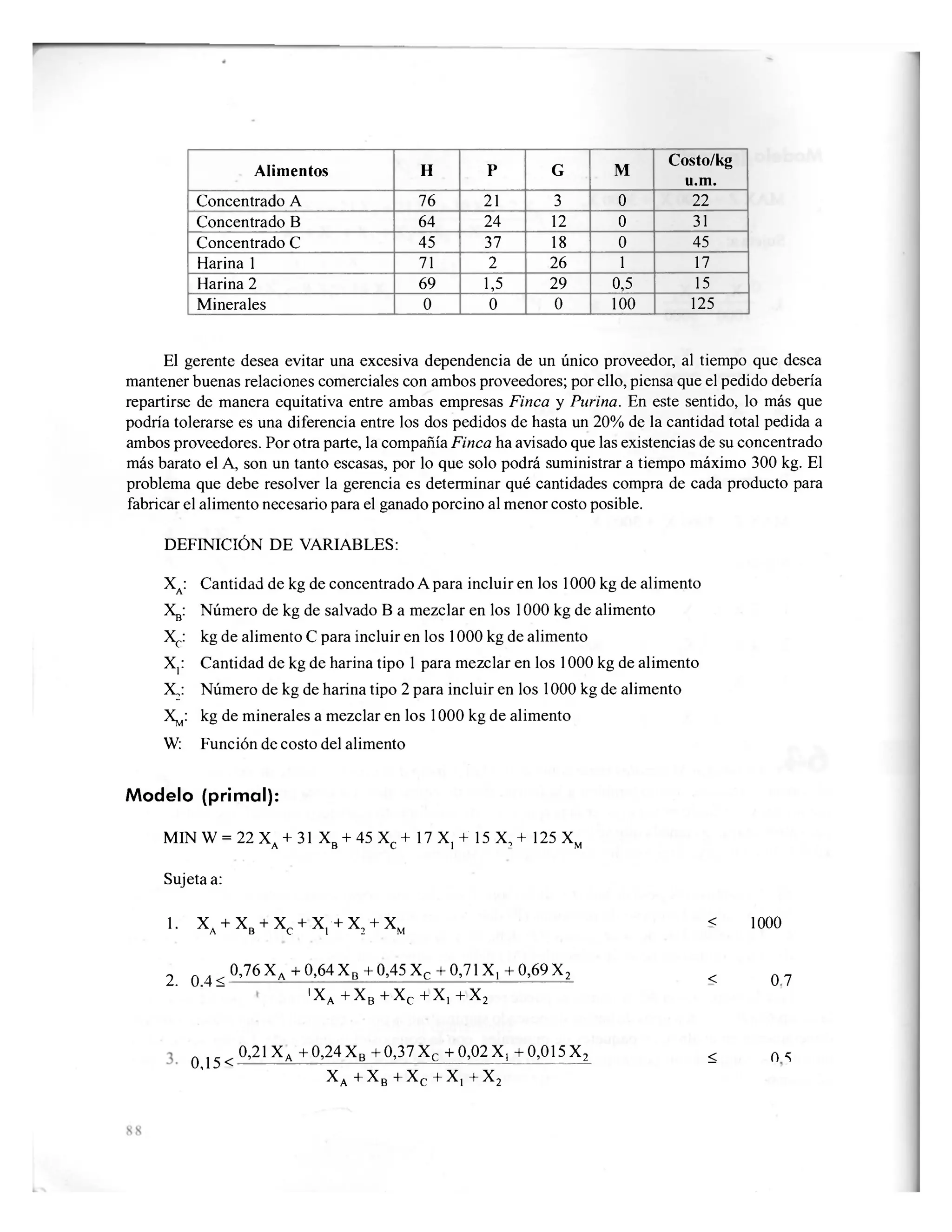 Alimentos H P G M
Costo/kg
u.m.
Concentrado A 76 21 3 0 22
Concentrado B 64 24 12 0 31
Concentrado C 45 37 18 0 45
Harina 1 71 2 26 1 17
Harina 2 69 1,5 29 0,5 15
Minerales 0 0 0 100 125
El gerente desea evitar una excesiva dependencia de un único proveedor, al tiempo que desea
mantener buenas relaciones comerciales con ambos proveedores; por ello, piensa que el pedido debería
repartirse de manera equitativa entre ambas empresas Finca y Purina. En este sentido, lo más que
podría tolerarse es una diferencia entre los dos pedidos de hasta un 20% de la cantidad total pedida a
ambos proveedores. Por otra parte, la compañía Finca ha avisado que las existencias de su concentrado
más barato el A, son un tanto escasas, por lo que solo podrá suministrar a tiempo máximo 300 kg. El
problema que debe resolver la gerencia es determinar qué cantidades compra de cada producto para
fabricar el alimento necesario para el ganado porcino al menor costo posible.
DEFINICIÓN DE VARIABLES:
XA: Cantidad de kg de concentrado A para incluir en los 1000 kg de alimento
Xg: Número de kg de salvado B a mezclar en los 1000 kg de alimento
Xc: kg de alimento C para incluir en los 1000 kg de alimento
X,: Cantidad de kg de harina tipo 1 para mezclar en los 1000 kg de alimento
X;: Número de kg de harina tipo 2 para incluir en los 1000 kg de alimento
Xj^: kg de minerales a mezclar en los 1000 kg de alimento
W: Función de costo del alimento
Modelo (primal):
MIN W = 22 XA + 31 XB + 45 Xc + 17 X, +' 15 X, + 125 XM
Sujeta a:
1. xA + xB + xc + x, + x2 +xM < 1000
2 Q 1 ^ 0,76 XA + 0,64 XB + 0,45 Xc + 0,71 X, + 0,69 X2 < 0 ?
i X A + X B + X c + X , + X 2
n i _ 0,21 XA +0,24 XB +0,37 Xc +0,02 X, +0,015 X2 < n s
0,15 < ' —
X A + X B + X C + X , + X 2
 