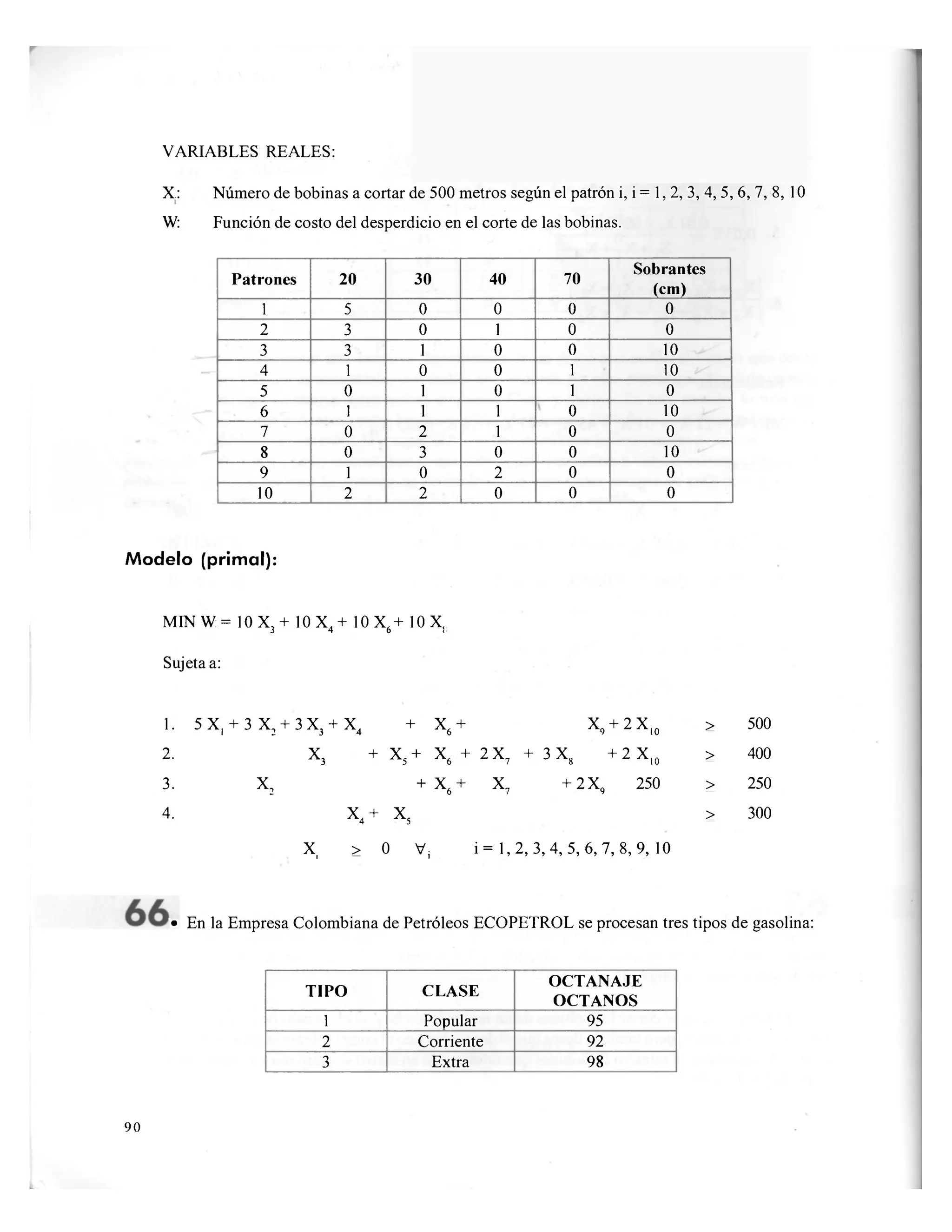 VARIABLES REALES:
X.: Número de bobinas a cortar de 500 metros según el patrón i, i = 1, 2, 3, 4, 5, 6, 7, 8, 10
W: Función de costo del desperdicio en el corte de las bobinas.
Patrones 20 30 40 70
Sobrantes
(cm)
1 5 0 0 0 0
2 3 0 1 0 0
3 3 1 0 0 10
4 1 0 0 1 10
5 0 1 0 1 0
6 1 1 1 0 10
7 0 2 1 0 0
8 0 3 0 0 10
9 1 0 2 0 0
10 2 2 0 0 0
Modelo (primal):
MIN W = 10 X, + 10 X + 10 X,+ 10 X,3 4 6 J
Sujeta a:
1. 5 X, + 3 X2 + 3X3 + X
4
+
X6 +
X
, + 2X10 > 500
2. x3
+ x5 + X
6 + 2 X 7 + 3 X 8 +2X1 0 > 400
3. X
2 + x
* + x7 + 2 X , 250 > 250
4. X4 + x5 > 300
X1 > 0 v¡ i= 1,2,3,4, 5, 6, 7, 8, 9, 10
• En la Empresa Colombiana de Petróleos ECOPETROL se procesan tres tipos de gasolina:
TIPO CLASE
OCTANAJE
OCTANOS
1 Popular 95
2 Corriente 92
3 Extra 98
90
 