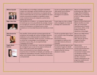 Alfonzo Caycedo Este científico es un neurólogo y psiquiatra colombiano
creador de la Sofrología, escuela científica que tiene como
objetivo el estudio de la consciencia y la conquista de los
valores existenciales del ser para tratar problemas de salud
mental y emocional al establecer el equilibrio cuerpo –
mente mediante técnicas de relajación y control de los
estados de conciencia.
Uno de sus grandes logros fue en
1965 donde crea el Instituto
Nacional de Sofrología y
Psicología en la ciudad de
Bogotá.
Obtuvo un homenaje el doce
de diciembre del 2009, en el
Colegio Oficial de Médicos
de Barcelona, un homenaje
al Prof. Dr. Alfonso Caycedo,
fundador
de la Sofrología
Edgar Cobo Cobo Este científico es un médico y un inmigrante libanés quien
le insistió que esa sí era una profesión de prestigio. Aunque
no la escogió por convicción, pues quería ser arquitecto, la
encaró con entusiasmo y se destacó como un buen
estudiante en la Universidad Nacional de Colombia en el año
55.
Su gran logro es el de su trabajo
como investigador en el área de
fisiología de la reproducción.
Obtuvo el Premio Nacional al
Mérito Científico en el año
2007, por la Asociación
Colombiana para el Avance
de la Ciencia, ACAC, y el de
Profesor Emérito de
Obstetricia y Ginecología.
Alicia Dussán De
Reichel
Esta científica formó parte de la primera generación de
estudiantes de Etnología del Instituto Etnológico Nacional,
mediante el cual se institucionalizó la enseñanza de la
antropología en Colombia. Desde muy joven, se destacó por
su interés por la arqueología y la antropología; y se
convirtió, en pocos años, en una experimentada
“trabajadora de campo”.
Uno de sus grandes logros fue el
ser la primera mujer antropóloga
de Colombia.
Reconocida docente,
investigadora en defensa de la
diversidad cultural y étnica en
Colombia.
Obtuvo en el 2002 Premio
Nacional Vida y Obra -
Ministerio de Cultura.
2001. Mención de Honor,
Categoría Científica -
Mujeres de Éxito
Angela María
Guzman
Esta científica es una mujer que conoce las metodologías
de investigación que se usan en los mejores institutos de
física y óptica de los países desarrollados.
Ella en una entrevista nos hace reflexionar sobre que
recuerda cómo en Colombia se trabajaba, por ejemplo, con
tarjetas de computadores manuales, mientras que en otros
países como Estados Unidos, la investigación era interactiva
y computarizada.
Uno de sus grandes logros es que
ha estado en lugares en donde
creyó jamás estaría, como lo es la
Academia Real de Ciencias,
ubicada en Londres.
Obtuvo como
reconocimiento por El
Consejo Internacional de la
Ciencia (ICSU), quienes
reconocieron la óptica como
una disciplina científica
independiente de la Física, lo
que dice, ocasionará
cambios importantes en los
programas académicos de
las universidades.
 