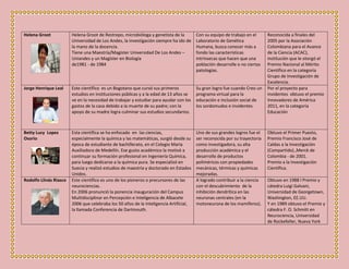 Helena Groot Helena Groot de Restrepo, microbióloga y genetista de la
Universidad de Los Andes, la investigación siempre ha ido de
la mano de la docencia.
Tiene una Maestría/Magister Universidad De Los Andes –
Uniandes y un Magíster en Biología
de1981 - de 1984
Con su equipo de trabajo en el
Laboratorio de Genética
Humana, busca conocer más a
fondo las características
intrínsecas que hacen que una
población desarrolle o no ciertas
patologías.
Reconocida a finales del
2005 por la Asociación
Colombiana para el Avance
de la Ciencia (ACAC),
institución que le otorgó el
Premio Nacional al Mérito
Científico en la categoría
Grupo de Investigación de
Excelencia.
Jorge Henrique Leal Este científico es un Bogotano que cursó sus primeros
estudios en instituciones públicas y a la edad de 13 años se
ve en la necesidad de trabajar y estudiar para ayudar con los
gastos de la casa debido a la muerte de su padre; con la
apoyo de su madre logra culminar sus estudios secundarios.
Su gran logro fue cuando Creo un
programa virtual para la
educación e inclusión social de
los sordomudos e invidentes.
Por el proyecto para
invidentes obtuvo el premio
Innovadores de América
2011, en la categoría
Educación
Betty Lucy Lopez
Osorio
Esta científica se ha enfocado en las ciencias,
especialmente la química y las matemáticas, surgió desde su
época de estudiante de bachillerato, en el Colegio María
Auxiliadora de Medellín. Ese gusto académico la motivó a
continuar su formación profesional en Ingeniería Química,
para luego dedicarse a la química pura. Se especializó en
Suecia y realizó estudios de maestría y doctorado en Estados
Unidos.
Uno de sus grandes logros fue el
ser reconocida por su trayectoria
como investigadora, su alta
producción académica y el
desarrollo de productos
poliméricos con propiedades
mecánicas, térmicas y químicas
mejoradas.
Obtuvo el Primer Puesto,
Premio Francisco José de
Caldas a la Investigación
(Compartido).,Merck de
Colombia - de 2001.
Premio a la Investigación
Científica.
Rodolfo Llinás Riasco Este cientifico es uno de los pioneros o precursores de las
neurociencias.
En 2006 pronunció la ponencia inauguración del Campus
Multidisciplinar en Percepción e Inteligencia de Albacete
2006 que celebraba los 50 años de la Inteligencia Artificial,
la llamada Conferencia de Dartmouth.
A logrado contribuir a la ciencia
con el descubrimiento de la
inhibición dendrítica en las
neuronas centrales (en la
motoneurona de los mamíferos).
Obtuvo en 1988 l Premio y
cátedra Luigi Galvani,
Universidad de Georgetown,
Washington, EE.UU.
Y en 1989 obtuvo el Premio y
cátedra F. O. Schmitt en
Neurociencia, Universidad
de Rockefeller, Nueva York
 