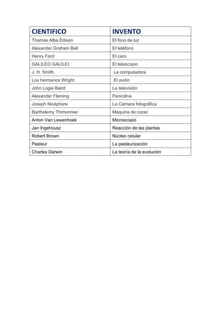 CIENTIFICO              INVENTO
Thomas Alba Edison      El foco de luz
Alexander Graham Bell   El teléfono
Henry Ford              El caro
GALILEO GALILEI         El telescopio
J. H. Smith.            La computadora
Los hermanos Wright     El avión
John Logie Baird        La televisión
Alexander Fleming       Penicilina
Joseph Nicéphore        La Cámara fotográfica
Barthelemy Thimonnier   Maquina de cocer
Anton Van Lewenhoek     Microscopio
Jan Ingehousz           Reacción de las plantas
Robert Brown            Núcleo celular
Pasteur                 La pasteurización
Charles Darwin          La teoría de la evolución
 