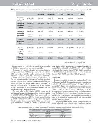 157
Artículo Original Original Article
G
MB julio - diciembre 2021 Gac Med Bol 2021; 44(2):
crónica o preexistente (p=0,168) y factores de riesgo asociados
(p=0,114) no se asociaron a una mayor mortalidad.
Evaluando los criterios utilizados para el diagnóstico en
emergencias se puede evidenciar que de acuerdo a los criterios
SIRS los cambios aislados en la temperatura (p=0,178),
frecuencia cardiaca (p=0,791), frecuencia respiratoria
(p=0,768) o recuento de leucocitos (p=0,182) no se asocian
con una mayor mortalidad (Tabla 4). Sin embargo, podemos
ver que la ausencia de criterios SIRS tiene una asociación
significativa con una mayor sobrevivencia (p=0,044; OR
0,618: IC95% 0,502-0,761), la presencia de 2 o más criterios
de SIRS por lo visto en los resultados no se asocia con una
mayor mortalidad (Tabla 4 y Figura 1).
Por otro lado, en los criterios qSOFA vemos que la
alteración del sensorio se relaciona con una mayor mortalidad
(p=0,105; OR 2.895; IC95% 0,937-8,946), lo que no sucede con
la frecuencia respiratoria (p=0,768) o Presión Arterial Sistólica
(p=0,178) (Tabla 5). Sin embargo, los pacientes sin ningún
criterio positivo tienen mayor probabilidad de sobrevivir
(p=0,340; OR 0,37; IC95% 0,40 – 3,389); la presencia de 2 o
1 a 12 meses 13 a 24 meses 2 a 5 años 5 a 10 años 10 a 15 años
Temperatura
axilaren C°
Media (DS) 37,5 (1,05) 37,7 (1,49) 38,8 (0,78) 37,7 (0,64) 37,7 (0,91)
Frecuencia
cardiaca por
minuto
Media (DS) 151,6 (24,33) 142,5 (18,8) 163,8 (28,1) 125,5 (19,32) 129,8 (26,71)
cardiaca por
minuto
Valores de
referencia*
100 a 190 98 a 140 80 a 120 75 a 118 75 a 118
Frecuencia
respiratoria
porminuto
Media (DS) 44,9 (15,2) 37,4 (17,1) 42 (10,7) 34,6 (11,5) 43,17 (10,21)
respiratoria
porminuto
Valores de
referencia*
30 a 53 22 a 37 20 a 28 18 a 25 18 a 25
Glóbulos
blancos por
mm3
Media (DS) 12476 (7941) 14370 (10119) 9825 (5146) 13572 (7099) 15997 (10003)
blancos por
mm3
Valores de
referencia*
5000 a 17500 6000 a 15500 6000 a 15500 4500 a 13500 4500 a 11000
Tensión
arterial
sistolica en
mmHg
Media (DS) 86,4 (20,92) 85,2 (17,9) 87,5 (9,26) 97,75 (14,30) 94,9 (14,04)
arterial
sistólica en
mmHg
Valores de
referencia*
72 a 104 86 a 106 89 a 112 97 a 115 102 a 120
Escala de
Glasgow
Media (DS) 11,3 (2,76) 11,9 (3,70) 13,5 (0,58) 14,1 (1,46) 13,7 (2,09)
*Pediatric Advanced Life Support 2020
Tabla 2. Criterios clínicos y laboratoriales utilizados en la definición de Sepsis con sus valores de referencia de acuerdo a grupo etáreo (n=63)
Tabla 3. Presentación de los cuadros de Sepsis en los servicios de emergencias y relación con la mortalidad (n=63)
más criterios qSOFA tiene una asociación significativa con la
mortalidad (p=0,046; OR 3,52: IC95% 1,090-11,371) (Tabla 5
y Gráfica 1). Los criterios Sepsis-3 (AUC=0,643) que utilizan
el qSOFA tiene un rendimiento similar en comparación con
Sepsis-2 (AUC=0,583) que utilizan SIRS. (Figura 2)
Discusión
La sepsis en pediatría tiene una alta tasa de letalidad y es un
problema en la salud pública pediátrica; pese a los esfuerzos
realizados y las recomendaciones de la SSC para reducir la
mortalidad12
. Nuestros resultados son consistentes con otros
autores que describen el predominio en lactantes menores
(40%), seguidos de lactantes mayores (22%)13
; los resultados
de los grupos de preescolares escolares y adolescentes varían
entre diferentes estudios. El género masculino también tiene
una relación 2:1 en comparación con el género femenino14
; el
resto de los parámetros epidemiológicos son similares a los
hallados por otros estudios13,14
.
La mortalidad por sepsis en nuestro estudio fue del 30%,
similar a datos de otros países de bajos y medianos ingresos
Cuadro clínico Casos - Recuento (%)
(n=63)
Mortalidad - Recuento (%)
(n=21)
Sepsis 12 (19,0%) 2 (9,5%)
ShockSeptico 13 (20,6%) 3 (14,3%)
Fallo multiorganico 38 (60,4%) 16 (76,2%)
154-161
 