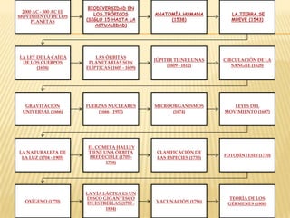 2000 AC - 500 AC EL
MOVIMIENTO DE LOS
PLANETAS
BIODIVERSIDAD EN
LOS TRÓPICOS
(SIGLO 15 HASTA LA
ACTUALIDAD)
ANATOMÍA HUMANA
(1538)
LA TIERRA SE
MUEVE (1543)
LA LEY DE LA CAÍDA
DE LOS CUERPOS
(1604)
LAS ÓRBITAS
PLANETARIAS SON
ELÍPTICAS (1605 - 1609)
JÚPITER TIENE LUNAS
(1609 - 1612)
CIRCULACIÓN DE LA
SANGRE (1628)
GRAVITACIÓN
UNIVERSAL (1666)
FUERZAS NUCLEARES
(1666 - 1957)
MICROORGANISMOS
(1674)
LEYES DEL
MOVIMIENTO (1687)
LA NATURALEZA DE
LA LUZ (1704 - 1905)
EL COMETA HALLEY
TIENE UNA ÓRBITA
PREDECIBLE (1705 -
1758)
CLASIFICACIÓN DE
LAS ESPECIES (1735)
FOTOSÍNTESIS (1770)
OXÍGENO (1770)
LA VÍA LÁCTEA ES UN
DISCO GIGANTESCO
DE ESTRELLAS (1780 -
1834)
VACUNACIÓN (1796)
TEORÍA DE LOS
GÉRMENES (1800)
 