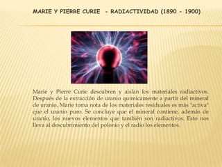 MARIE Y PIERRE CURIE - RADIACTIVIDAD (1890 - 1900)
Marie y Pierre Curie descubren y aislan los materiales radiactivos.
Después de la extracción de uranio químicamente a partir del mineral
de uranio, Marie toma nota de los materiales residuales es más "activa"
que el uranio puro. Se concluye que el mineral contiene, además de
uranio, los nuevos elementos que también son radiactivos. Esto nos
lleva al descubrimiento del polonio y el radio los elementos.
 