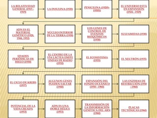 LA RELATIVIDAD
GENERAL (1915 -
1919)
LA INSULINA (1920)
PENICILINA (1920S-
1930S)
EL UNIVERSO ESTÁ
EN EXPANSIÓN
(1924 - 1929)
ADN ES EL
MATERIAL
GENÉTICO (1928,
1944, 1952)
NÚCLEO INTERIOR
DE LA TIERRA (1930)
LOS GENES DE
CONTROL DE
EVENTOS
BIOQUÍMICOS
(1930)
SULFAMIDAS (1930)
EDADES
PERIÓDICAS DE
HIELO (1930)
EL CENTRO DE LA
VÍA LÁCTEA EMITE
ONDAS DE RADIO
(1932)
EL ECOSISTEMA
(1935)
EL NEUTRÓN (1935)
EL CICLO DE KREBS
(1937)
ALGUNOS GENES
PUEDEN SALTAR
(1940)
EXPANSIÓN DEL
FONDO OCEÁNICO
(1950 - 1960)
LAS ENZIMAS DE
RESTRICCIÓN (1950
- 1960)
POTENCIAL DE LA
VIDA CREADA
(1953)
ADN ES UNA
DOBLE HÉLICE
(1953)
TRANSMISIÓN DE
LA INFORMACIÓN
GENÉTICA DEL ARN
(1960)
PLACAS
TECTÓNICAS (1960)
 